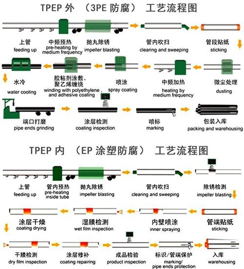 随州加强级tpep防腐钢管批发工艺流程