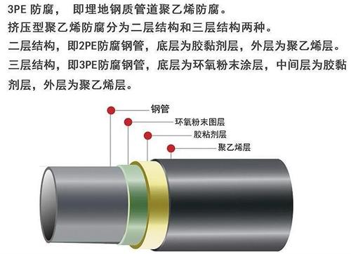 随州3pe防腐钢管厂家结构特点