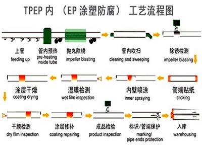 随州TPEP防腐钢管厂家工艺